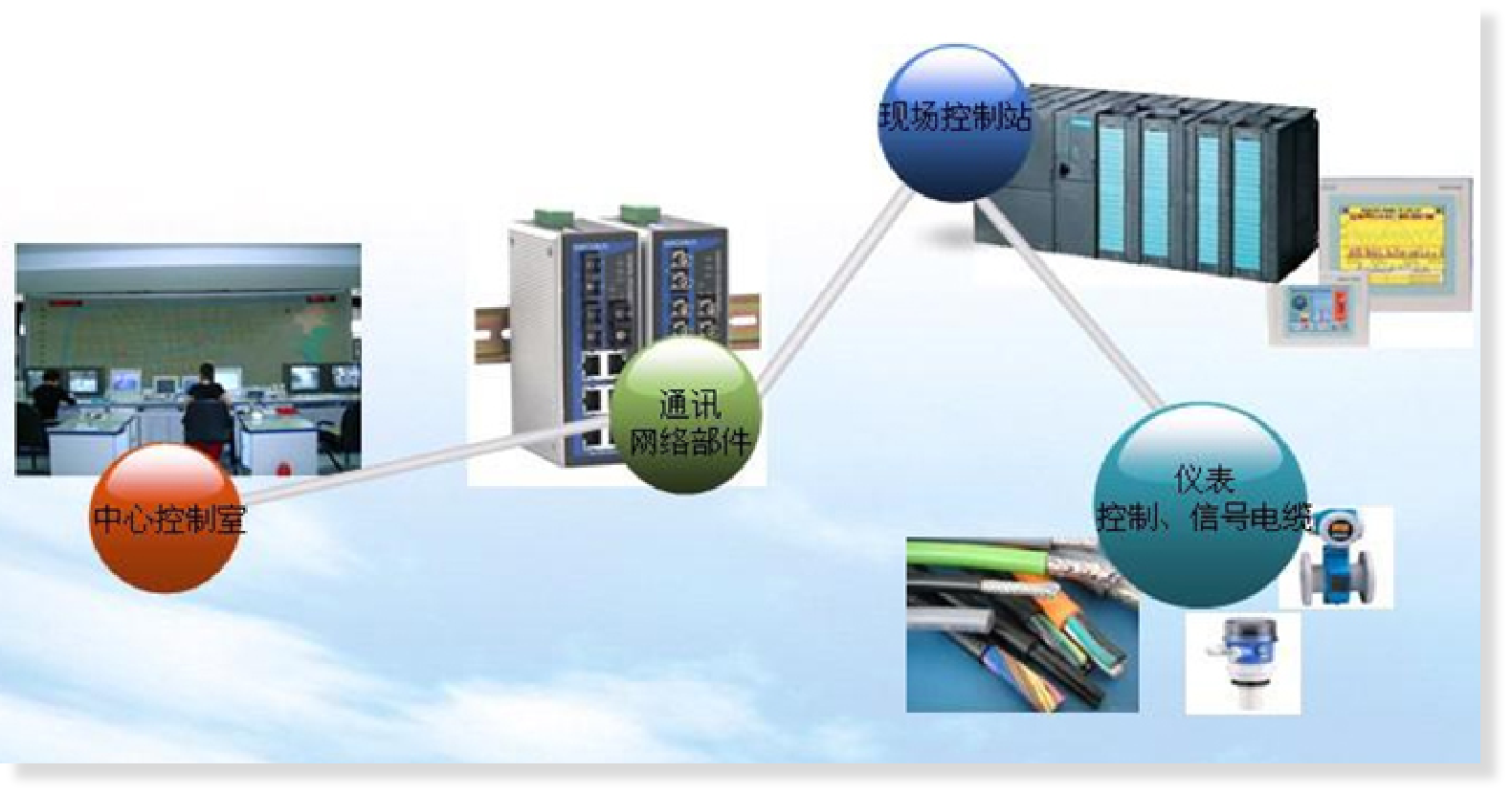 PLC/DCS Control Systems